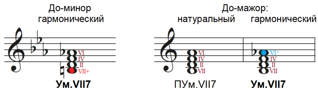 вводные септаккорды