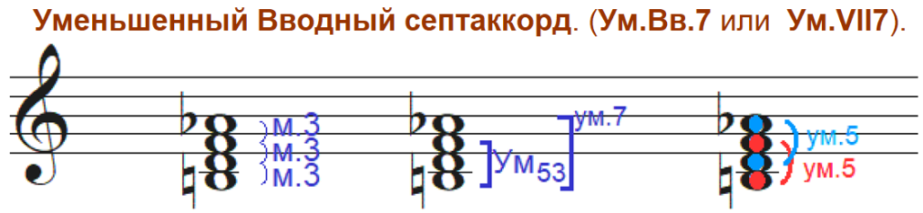 вводные септаккорды